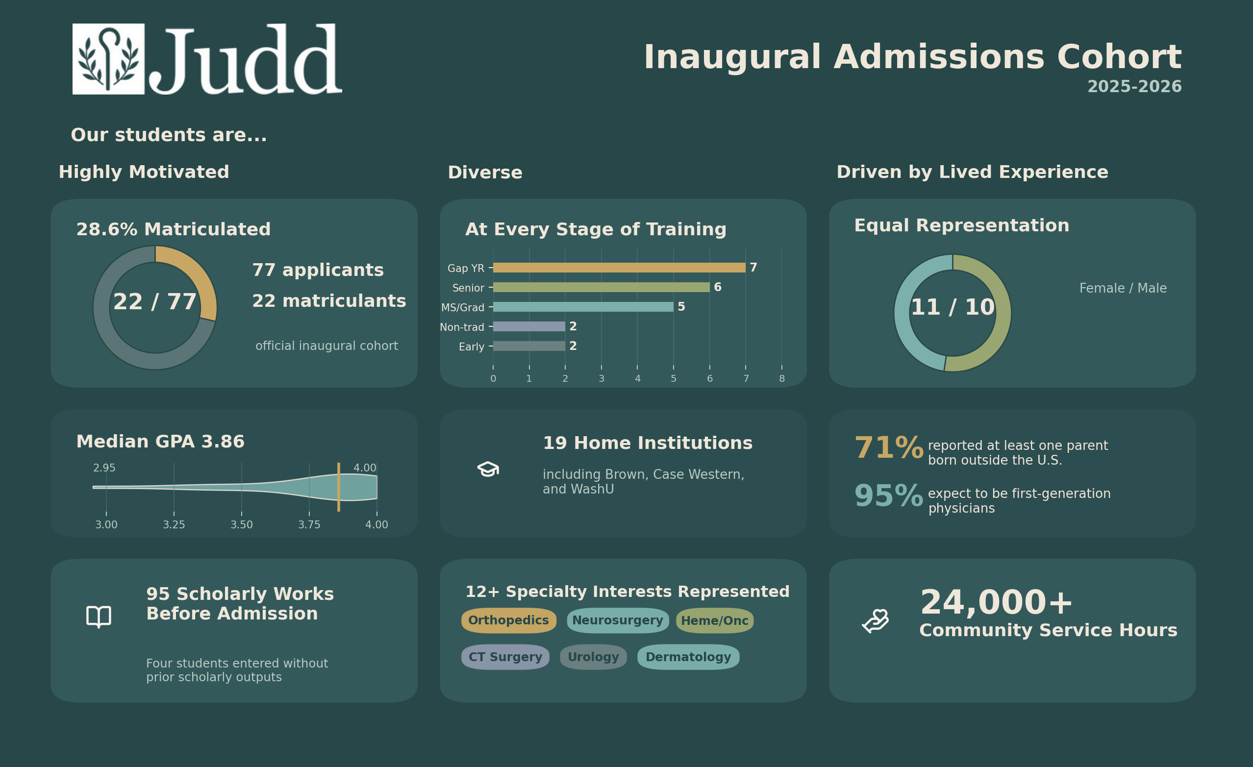 Preview of the JRC inaugural admissions cohort infographic.
